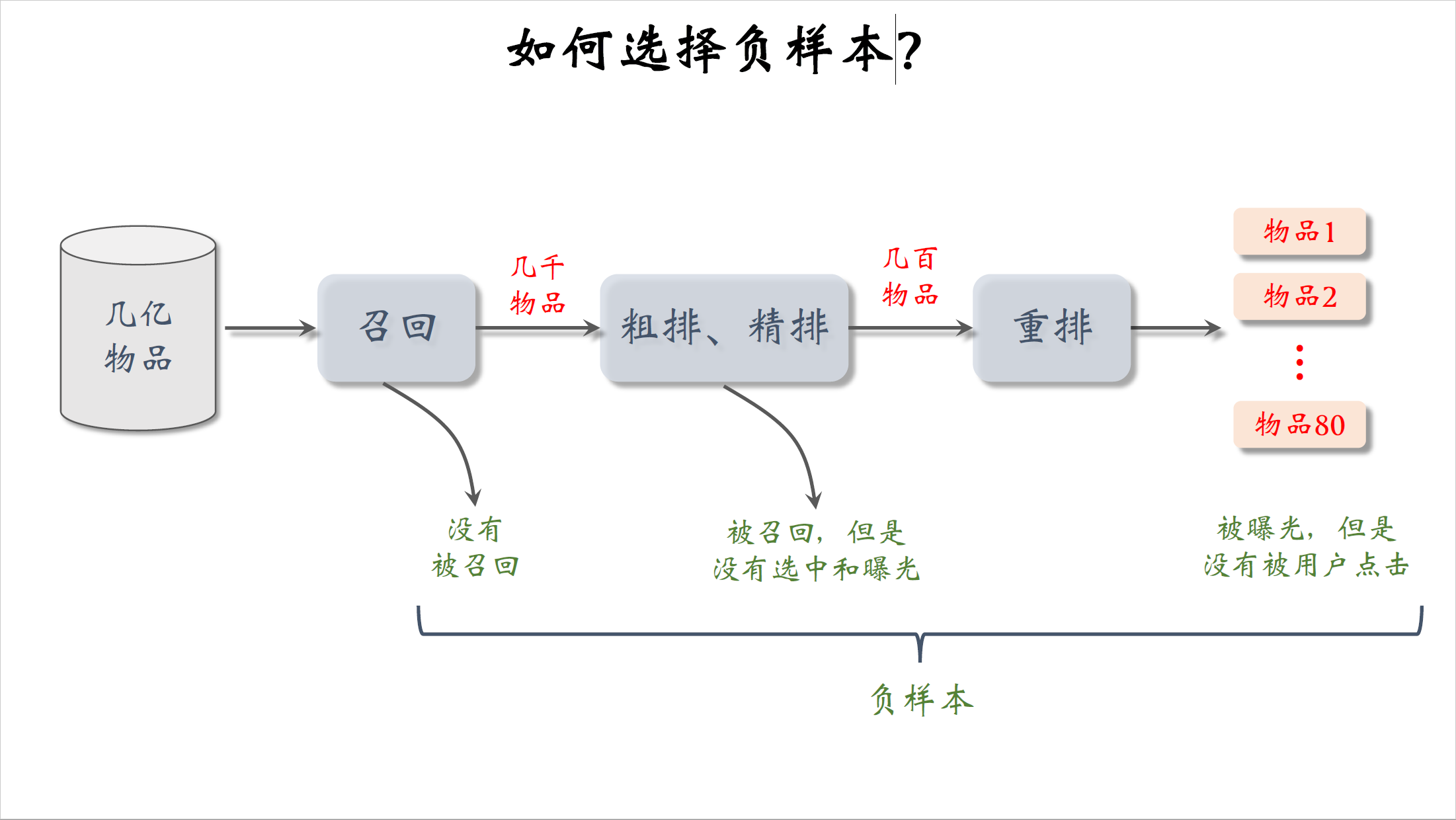 10_如何选择负样本