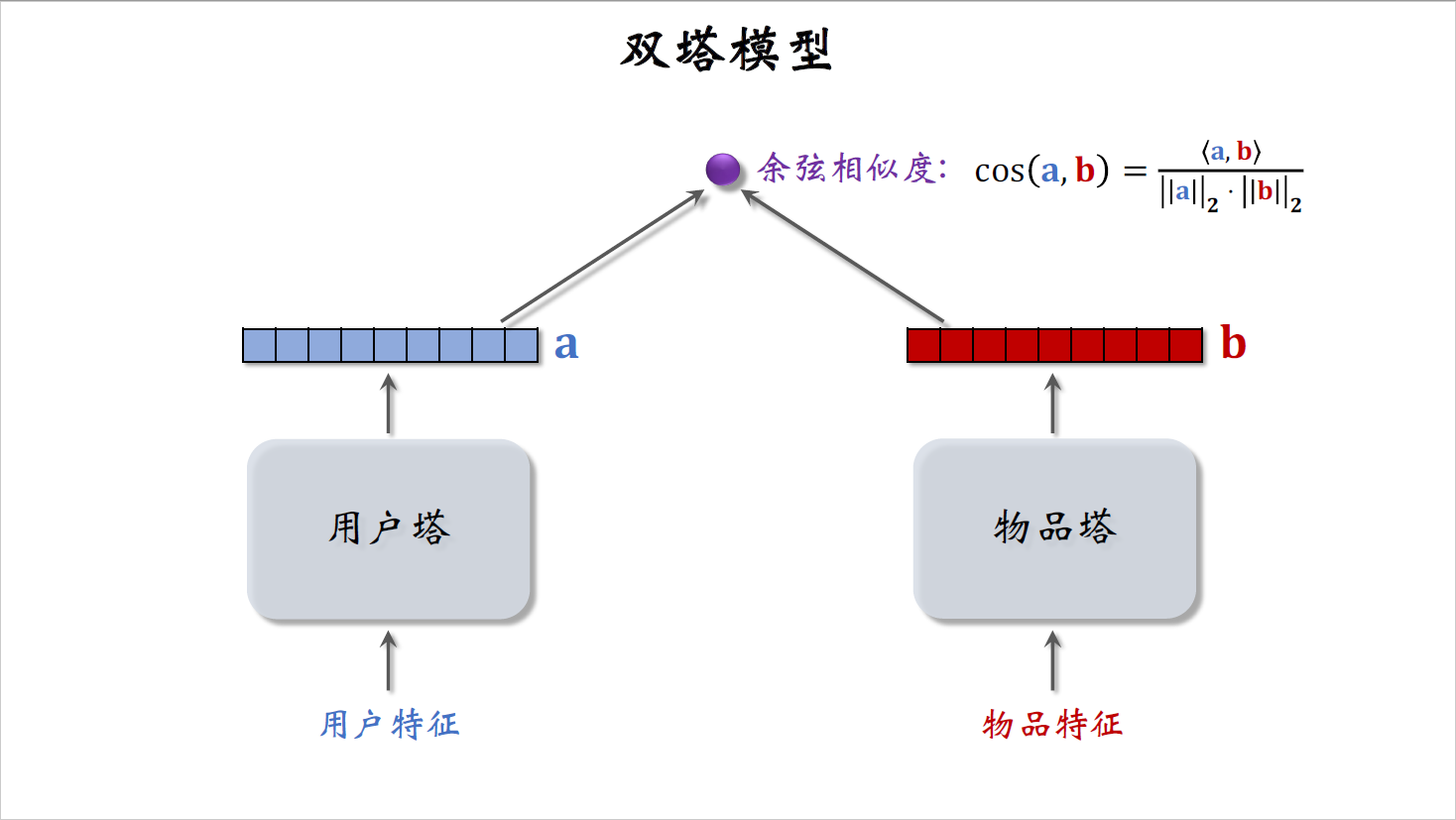 12_双塔模型