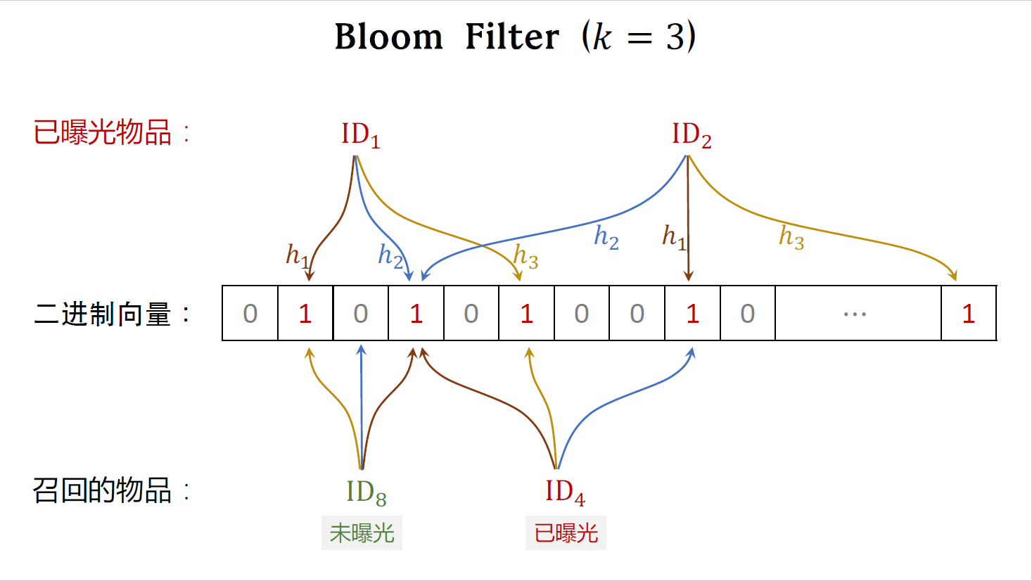 14_Bloom Filter_10