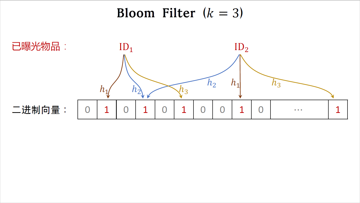 14_Bloom Filter_9