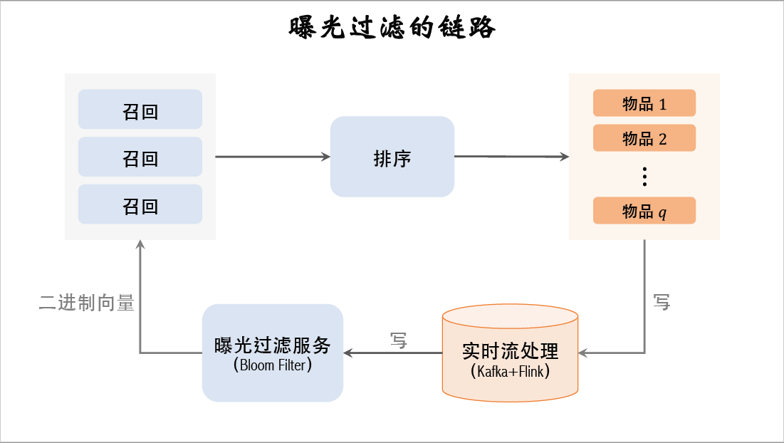 14_曝光过滤的链路_1