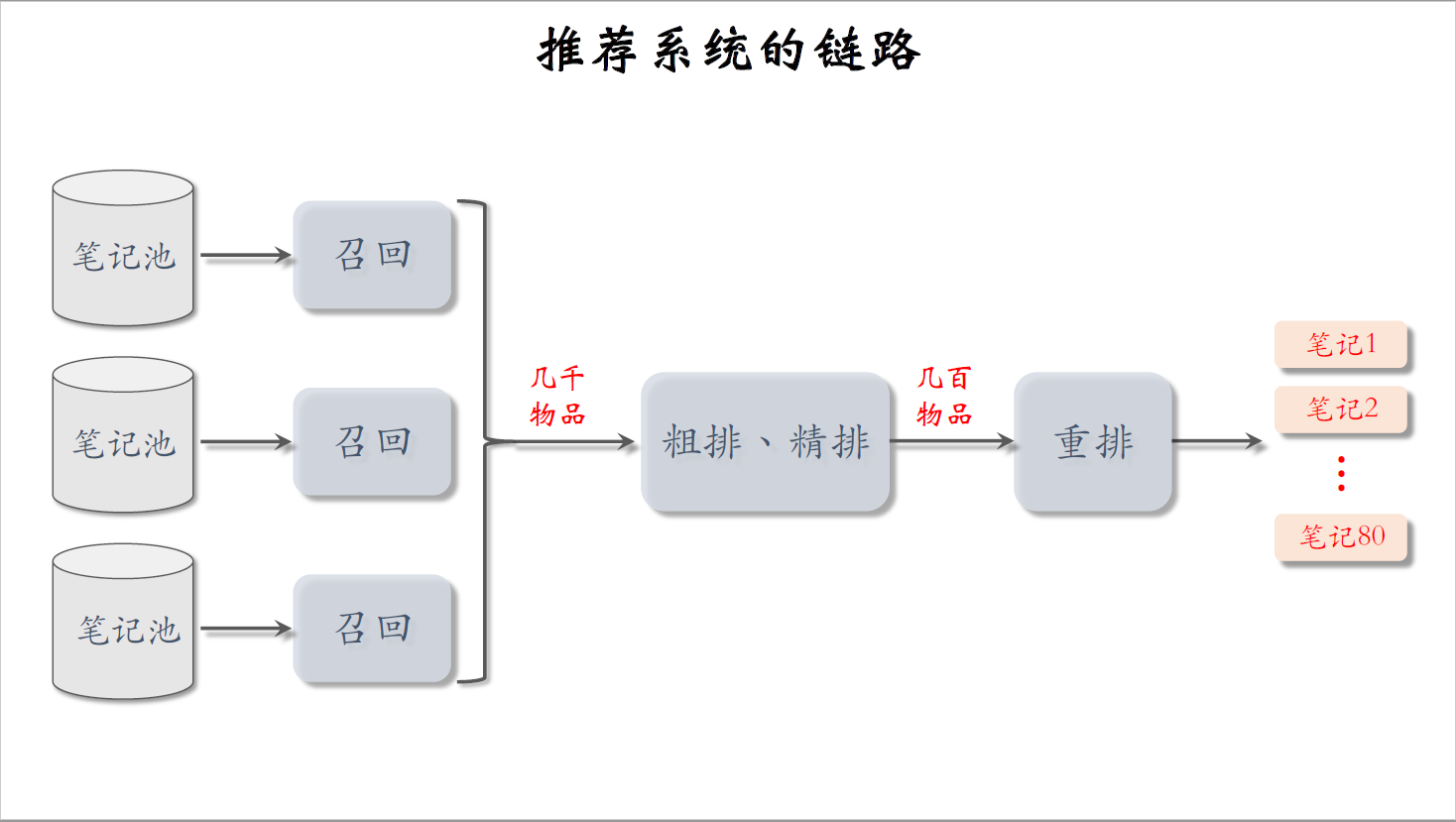 15_推荐系统的链路