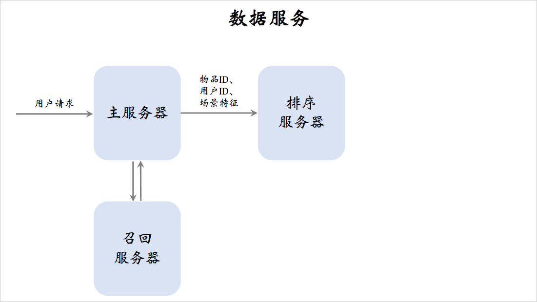 19_数据服务_1