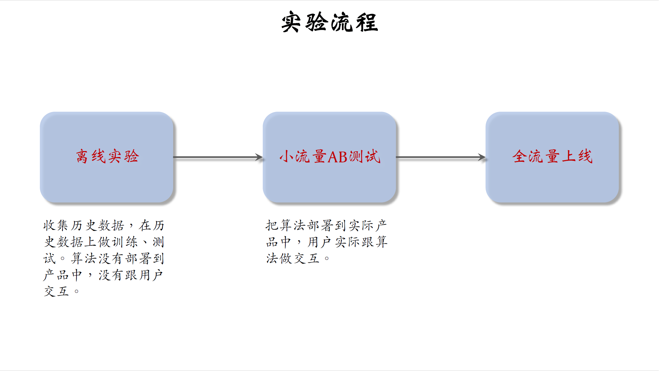 转化流程