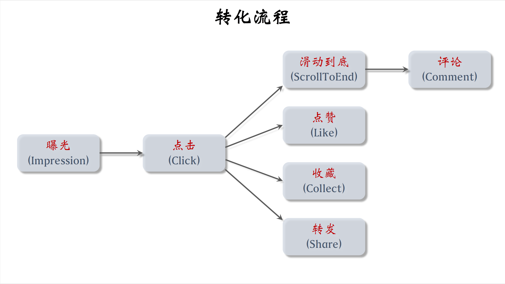 转化流程