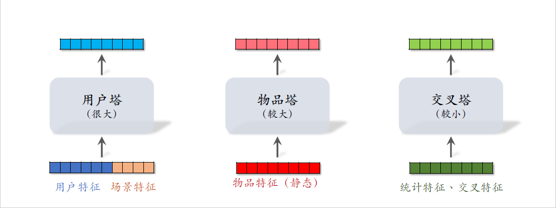 20_粗排的三塔模型_1