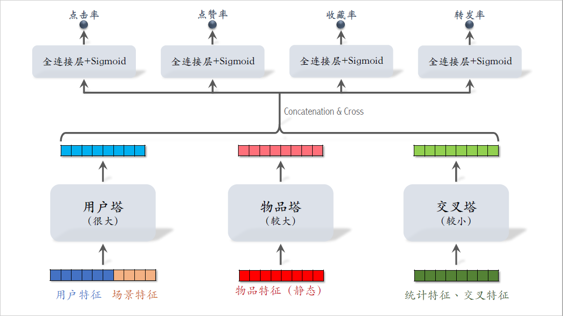 20_粗排的三塔模型_2