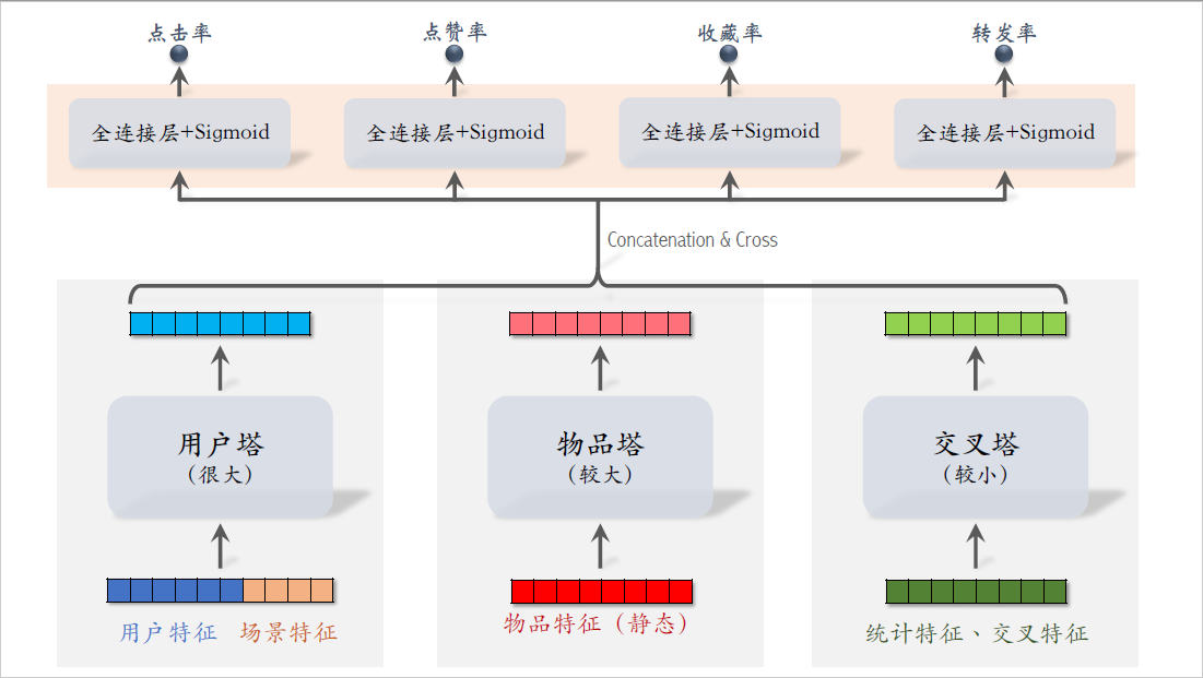 20_粗排的三塔模型_4