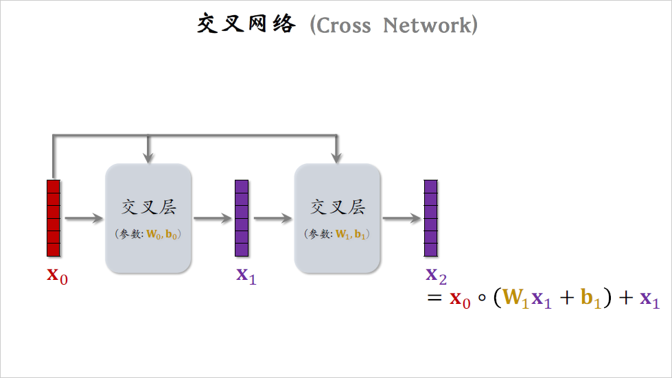 22_交叉网络_2