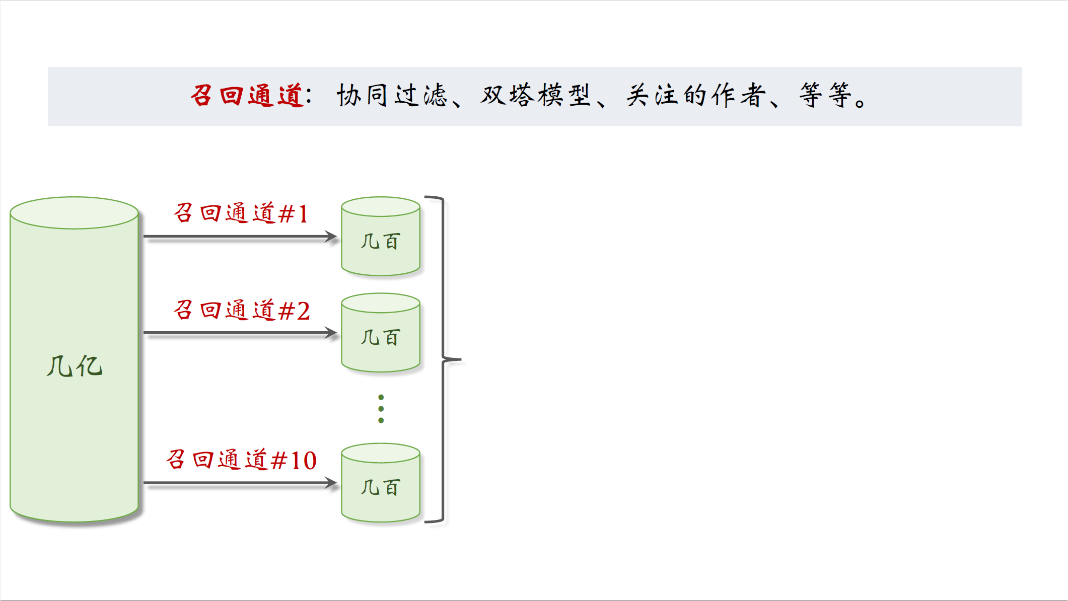 召回通道