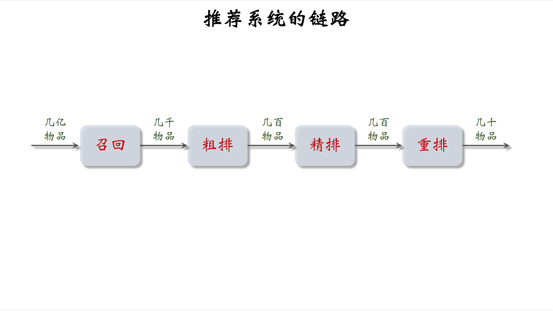 推荐系统的链路