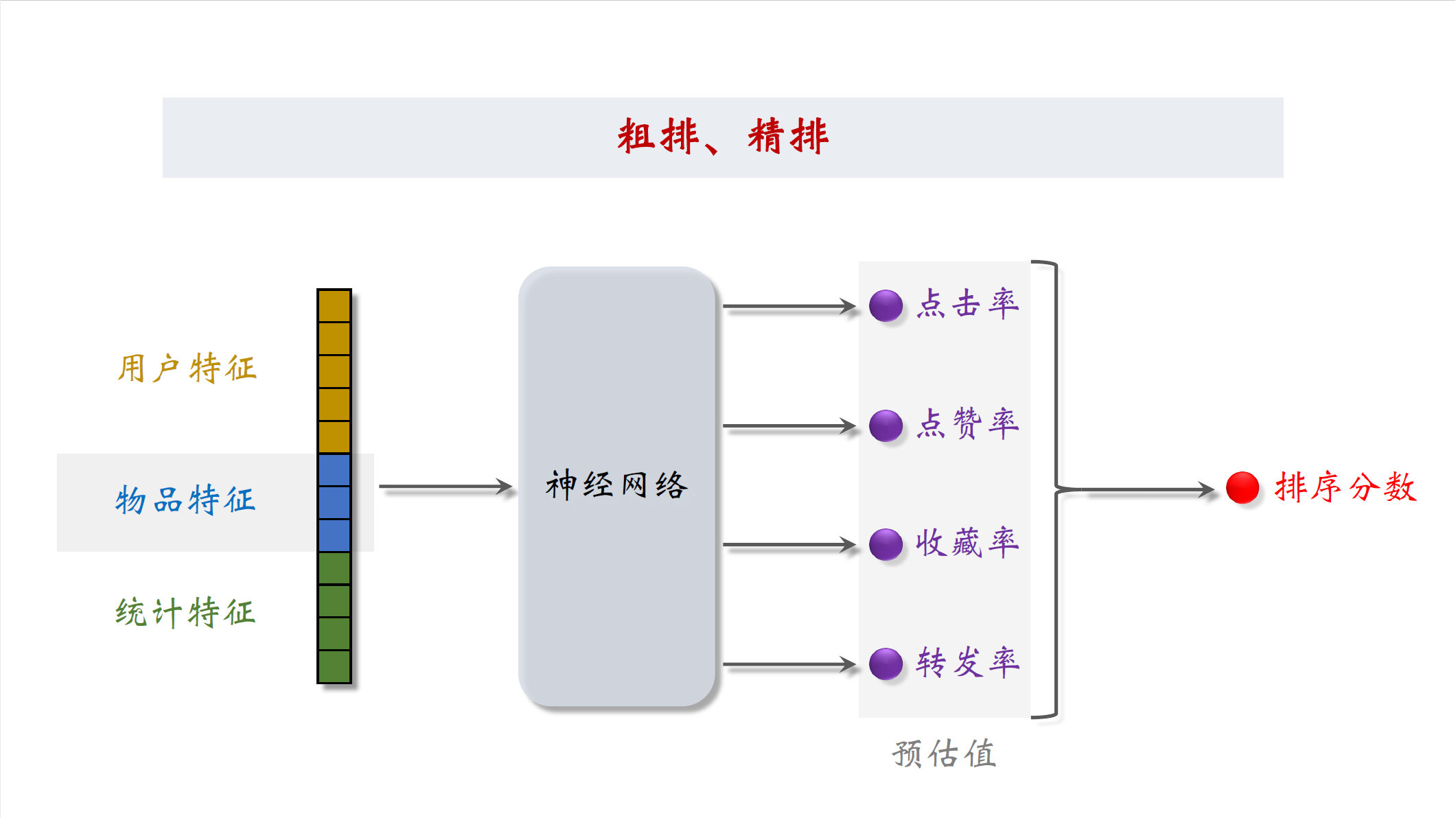 粗排和精排