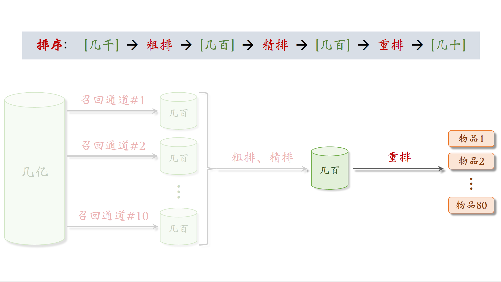 重排