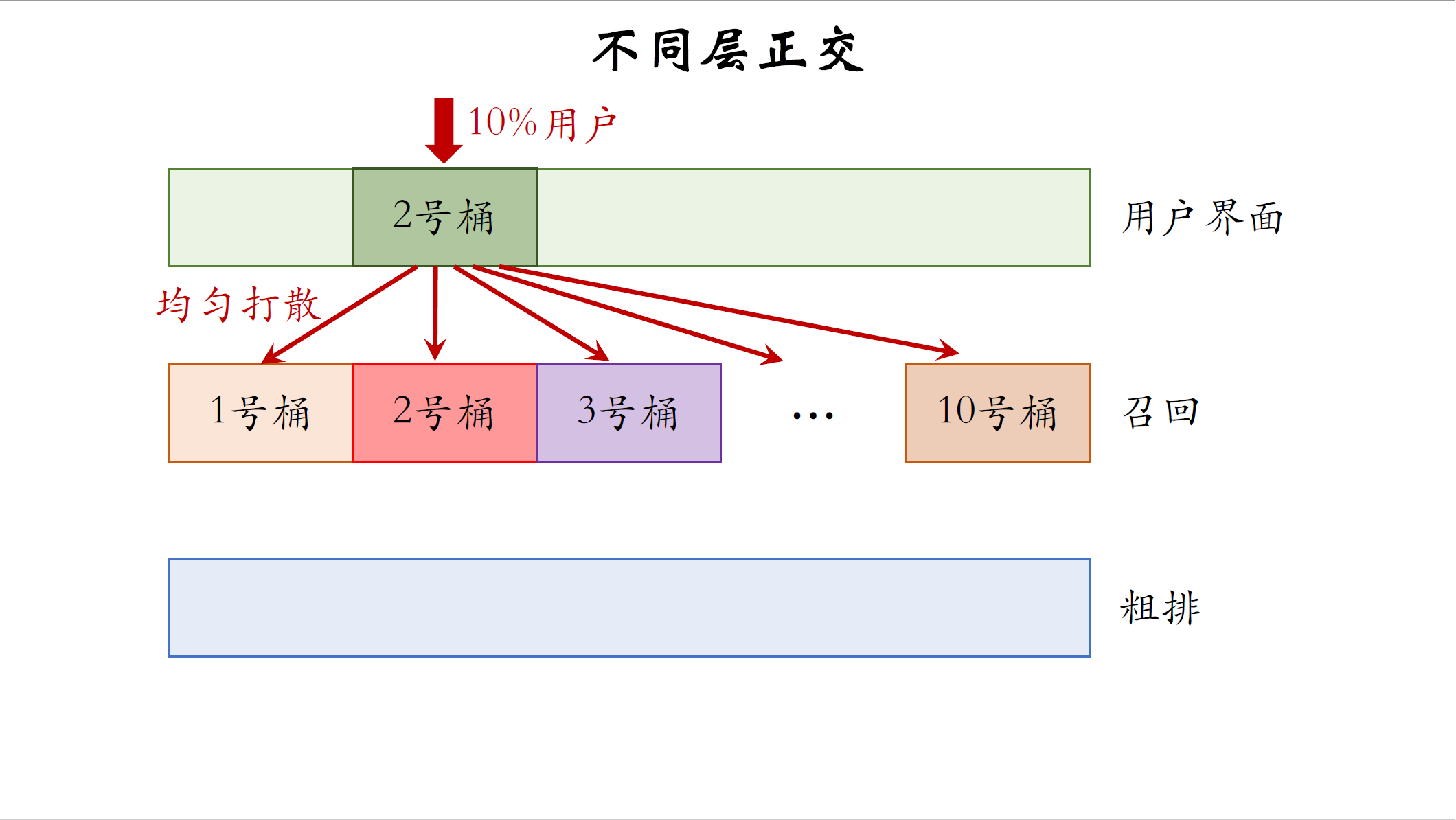 同层互斥