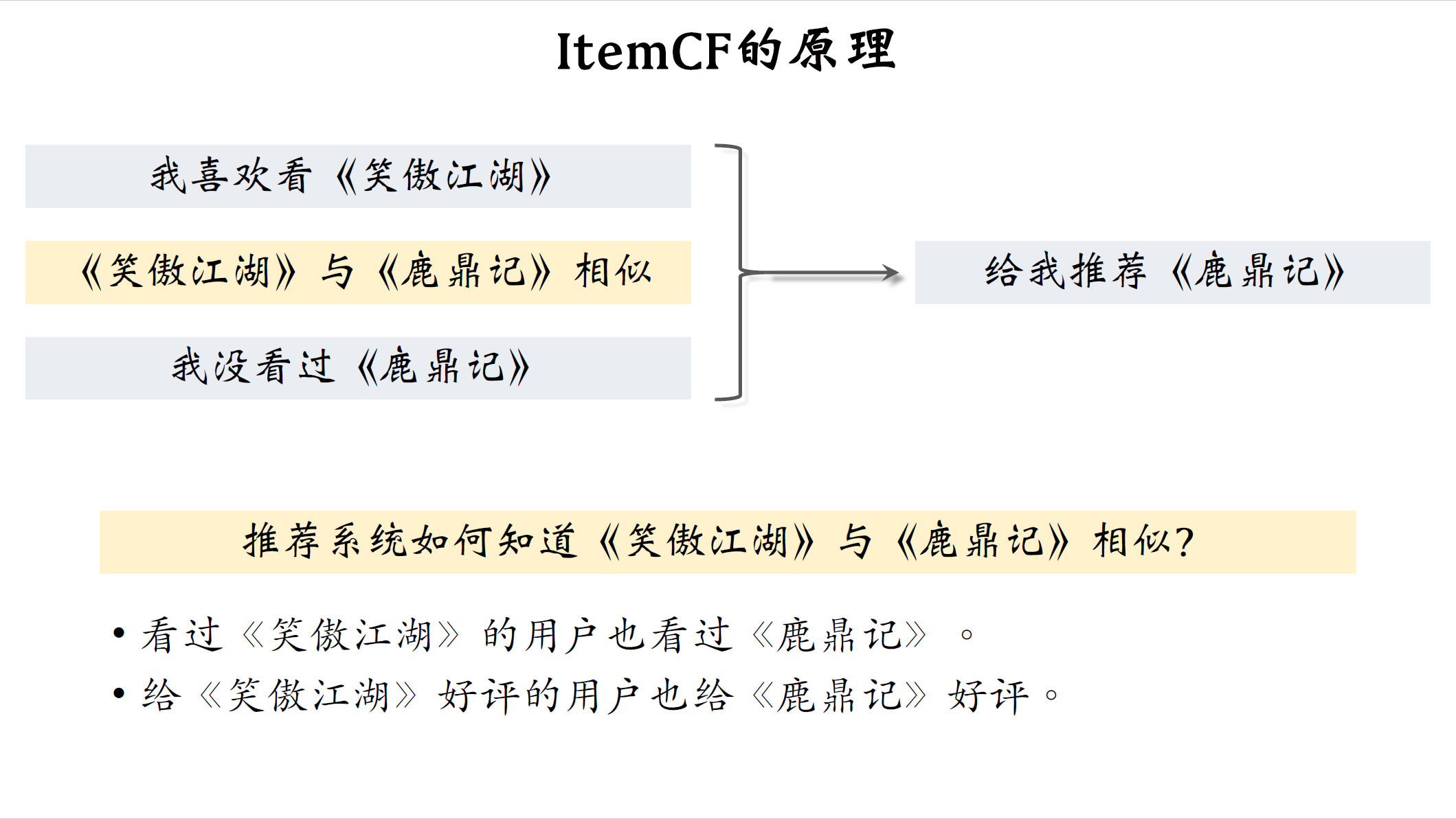 ItemCF的原理