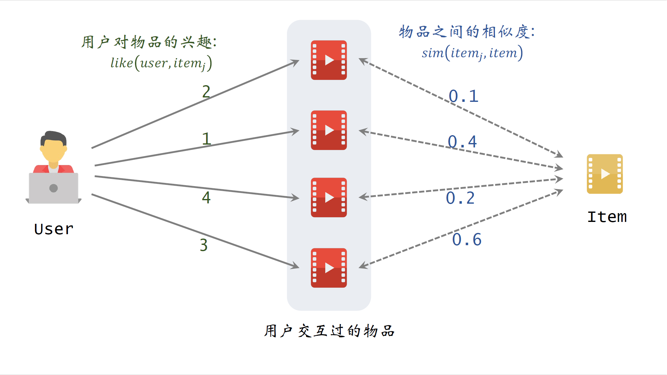 ItemCF的实现_1