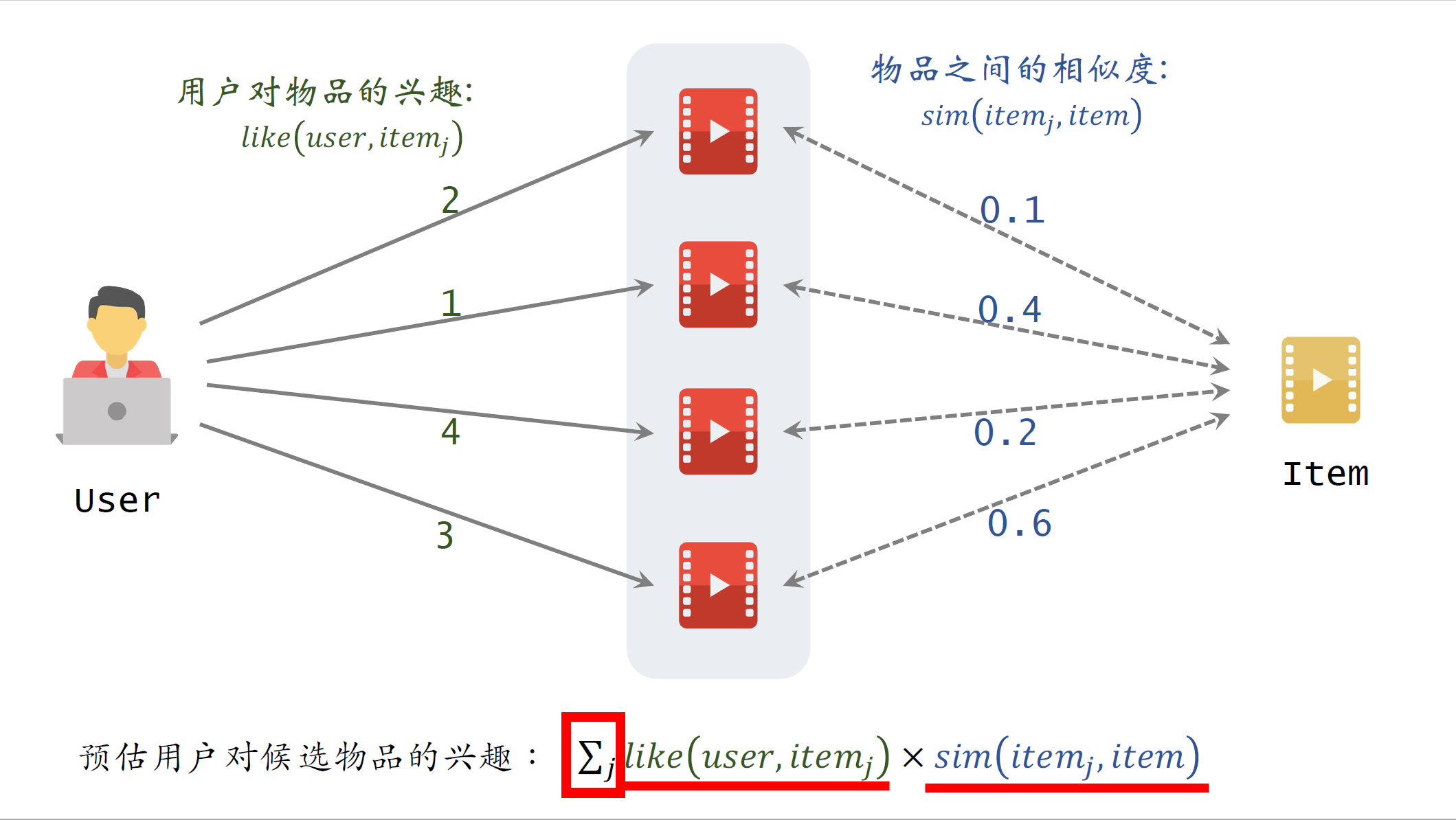 ItemCF的实现_2