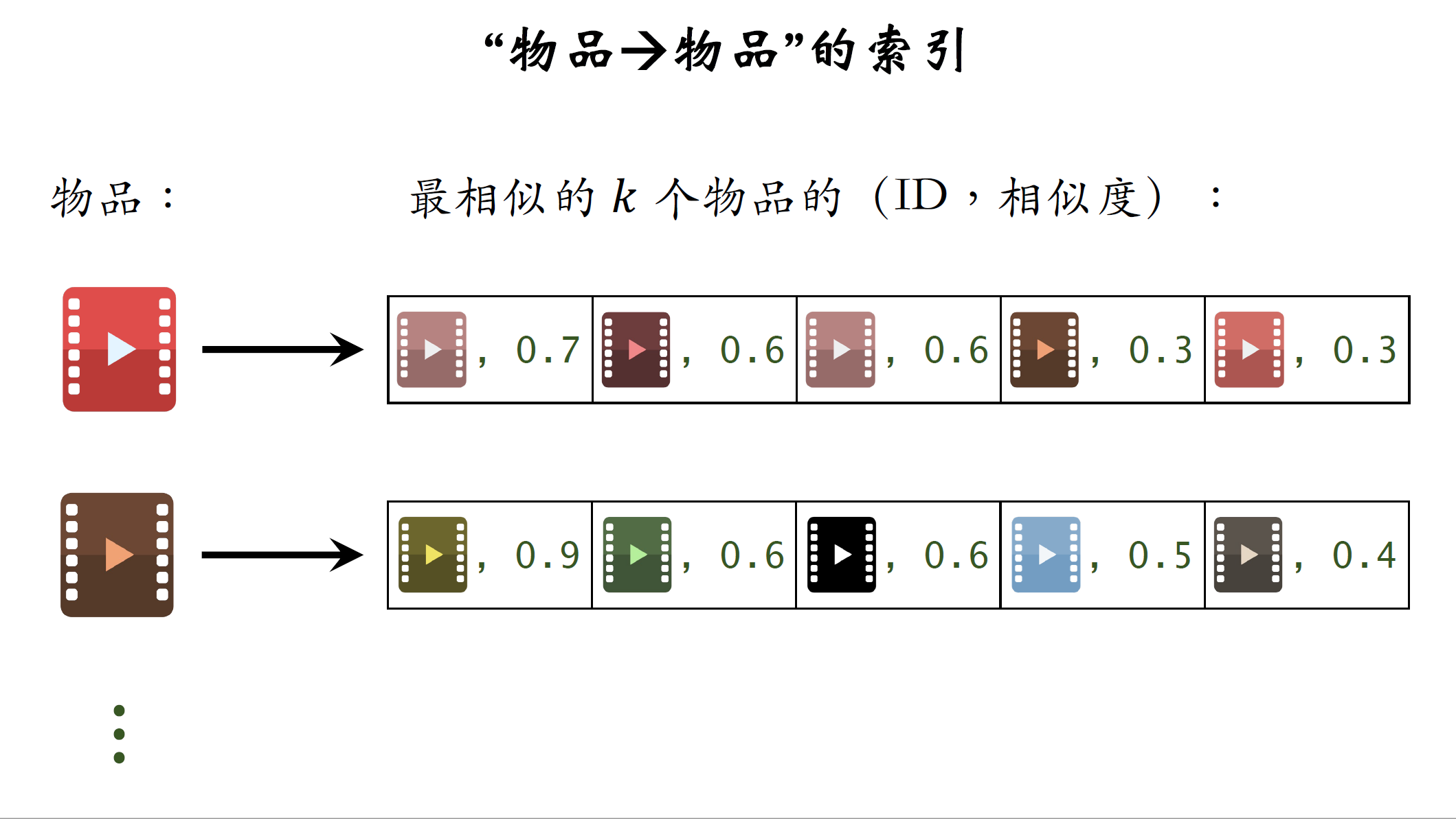 物品到物品的索引