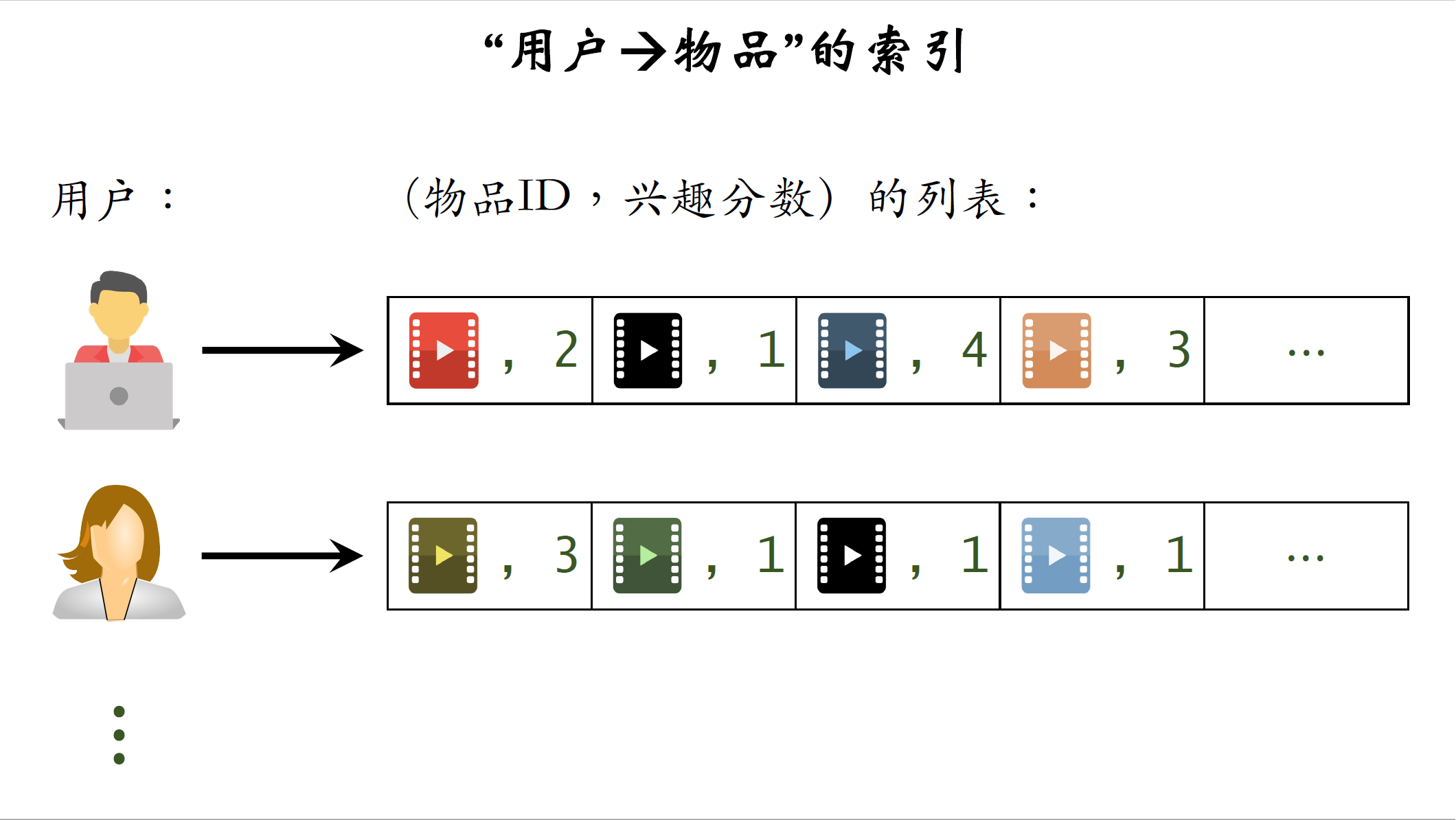 用户到物品的索引