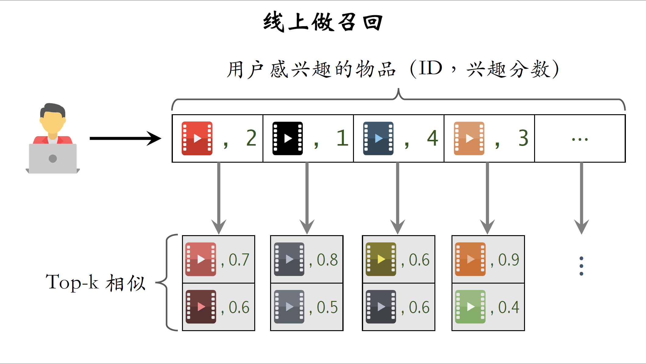 线上召回_3