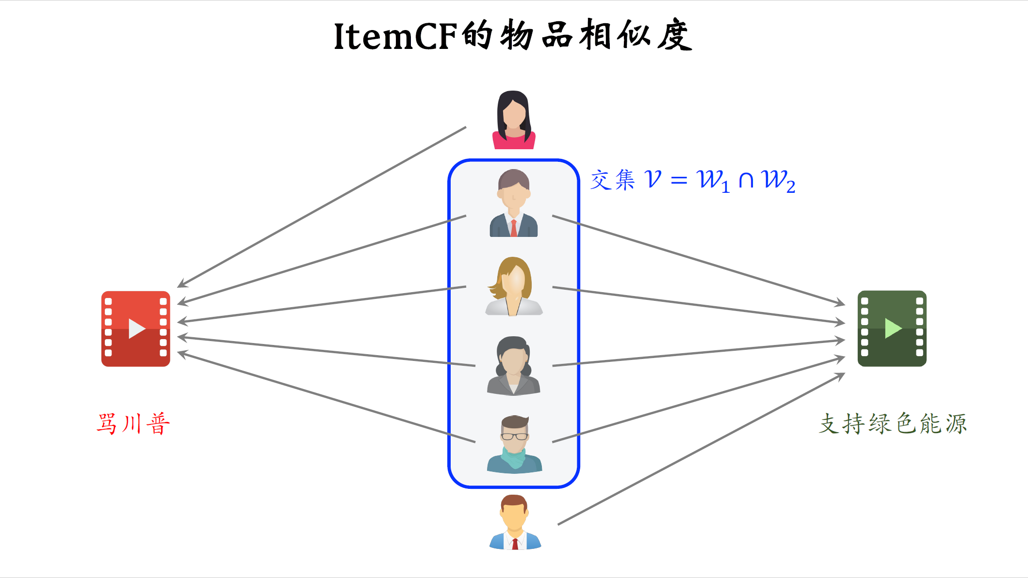 5_ItenmCF的物品相似度_1