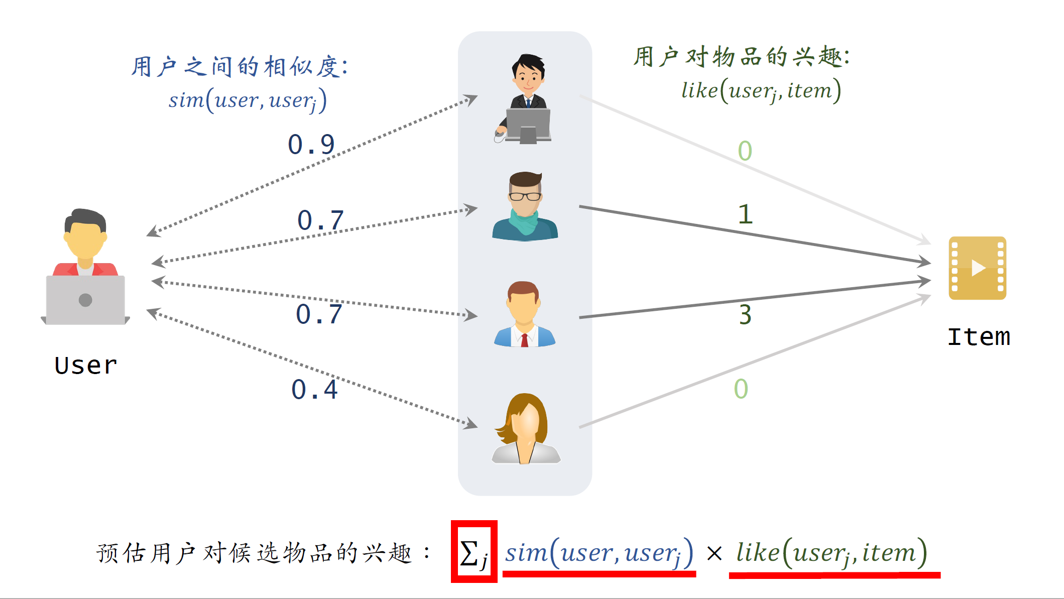 6_UserCF的实现_1