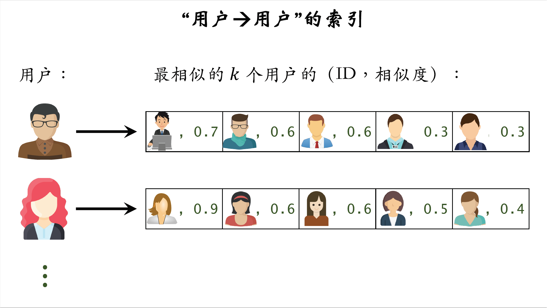 6_用户到用户的索引