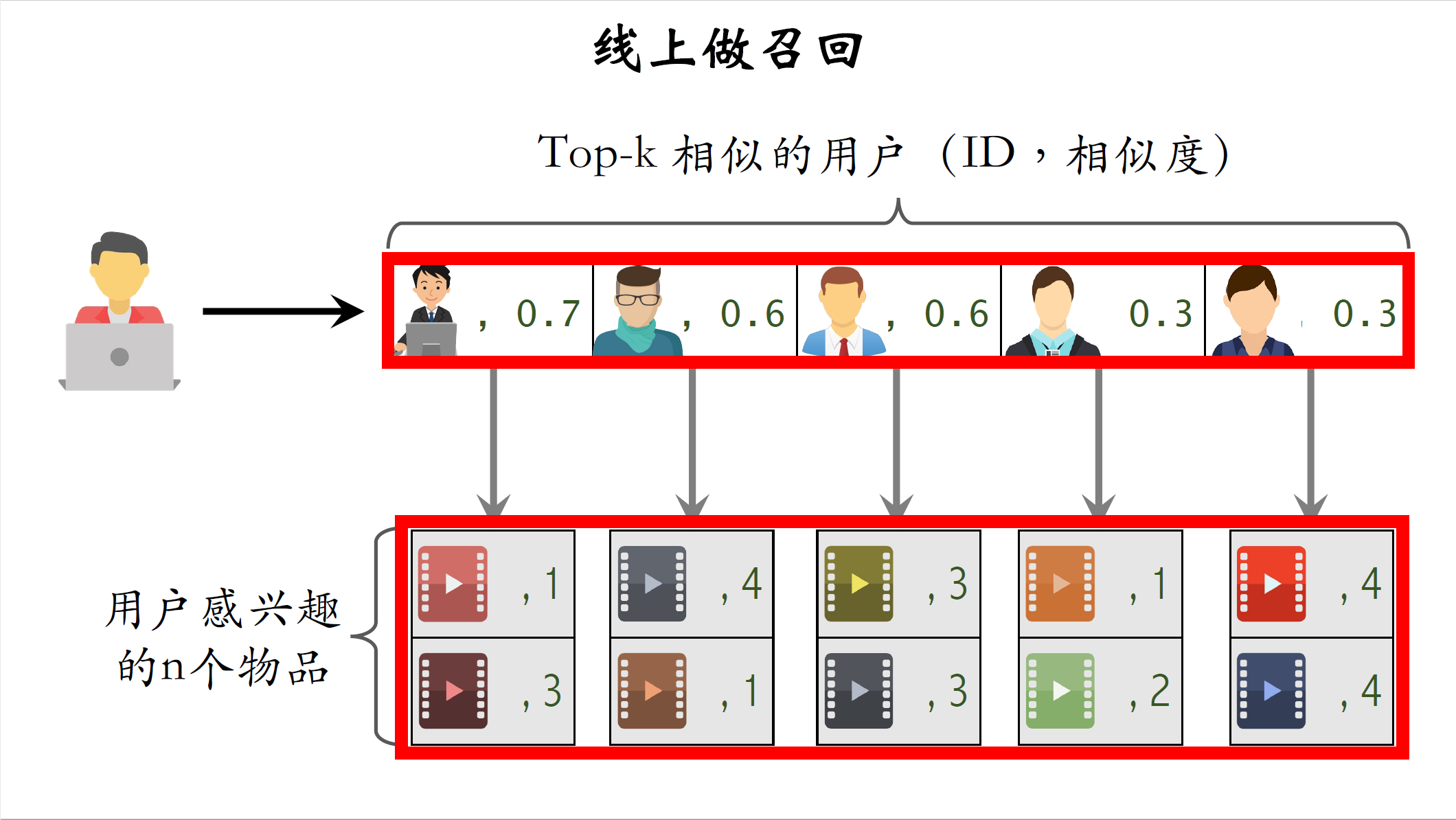 6_用户到用户的索引