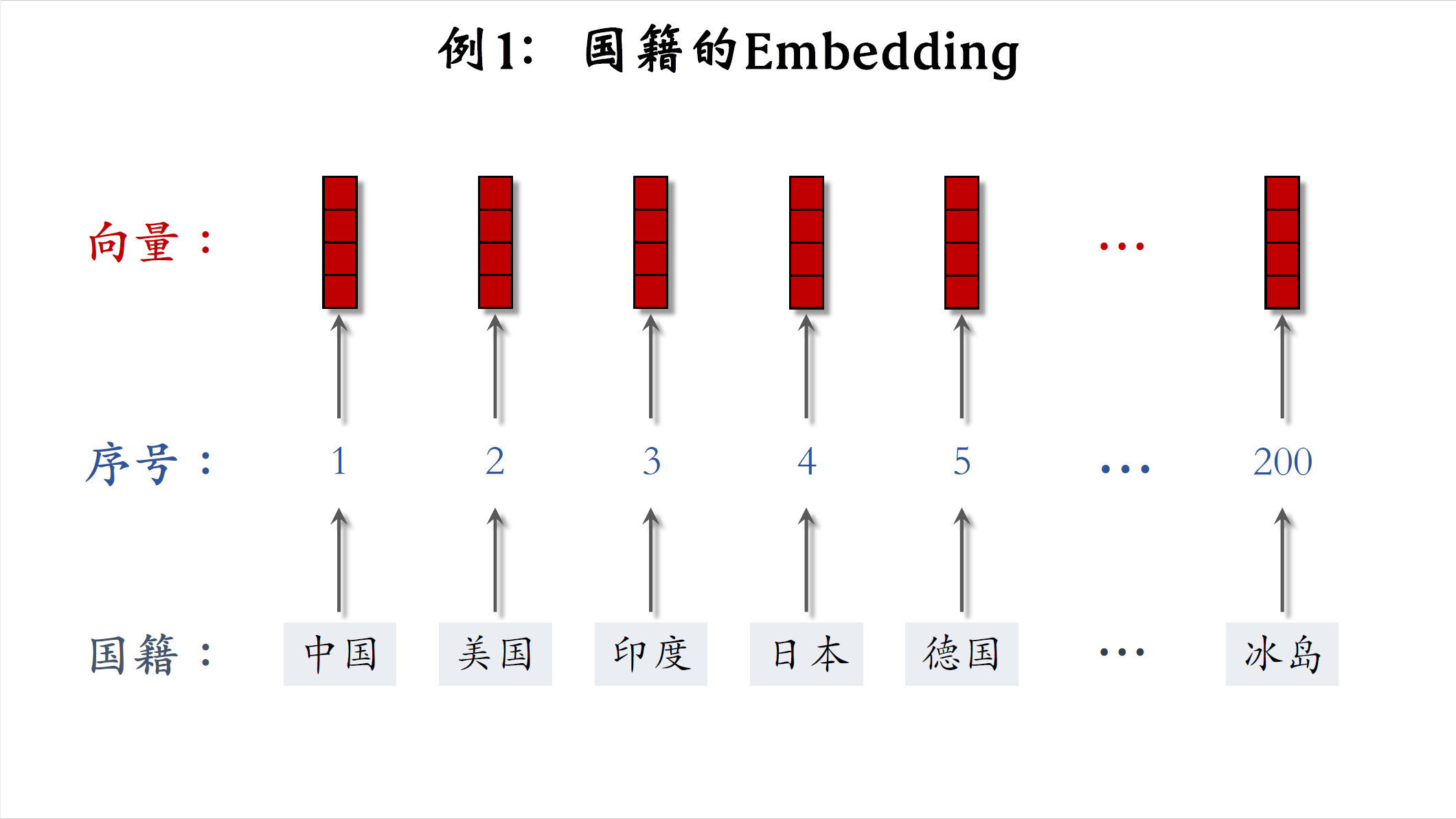 7_国籍的embedding_1