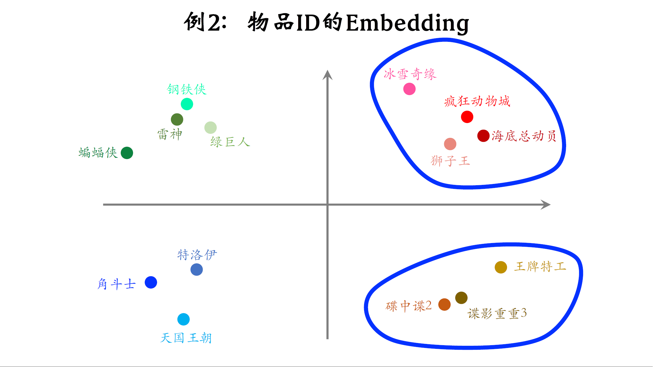 7_国籍的embedding_2