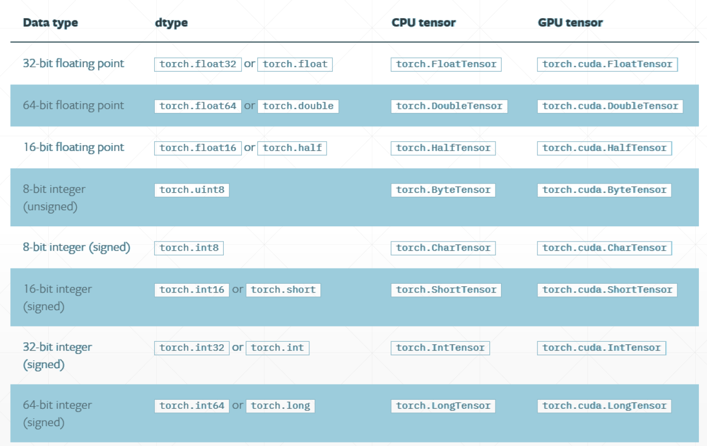 Data type